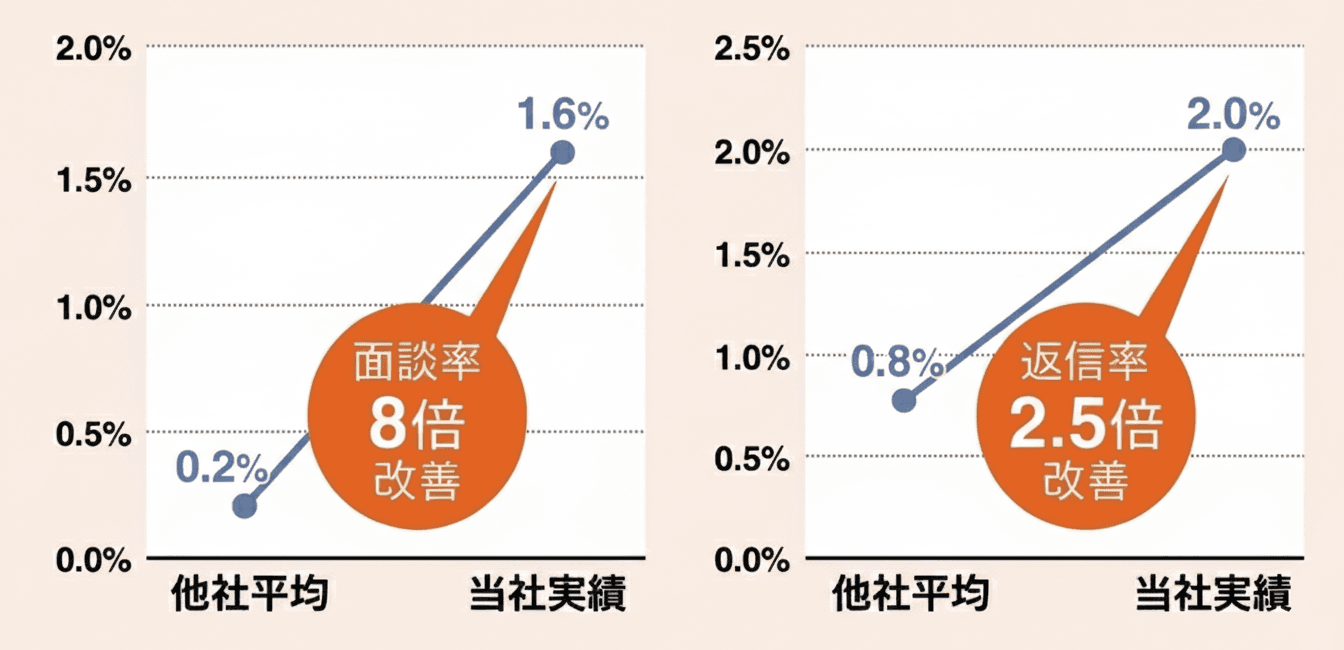 面談率8倍改善(他社平均0.2%→当社実績1.6%)、返信率2.5倍改善(他社平均0.8%→当社実績2.0%)
